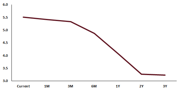 Fed Funds Futures are Pricing in Interest Rate Cuts in the U.S. in 2024 (in %)