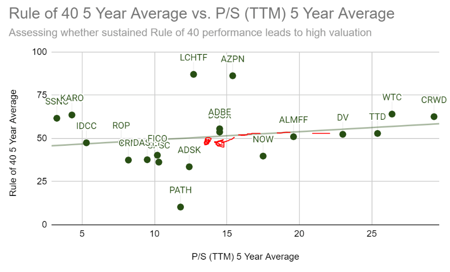 A summary of high quality SaaS companies and their valuation compared to the rule of 40