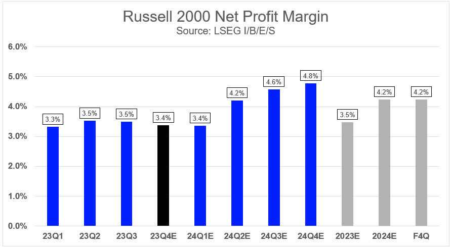 Russell 2000