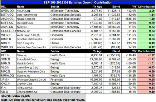 S&P 500 Q4 2023 Earnings Growth Contribution