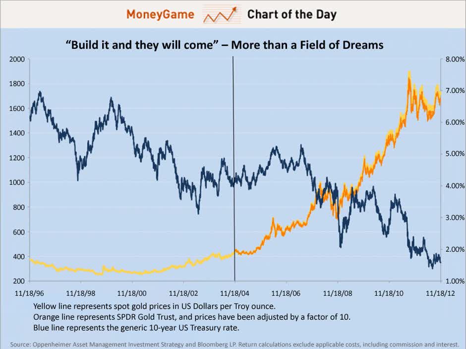 Gold price performance from 1996 to 2012