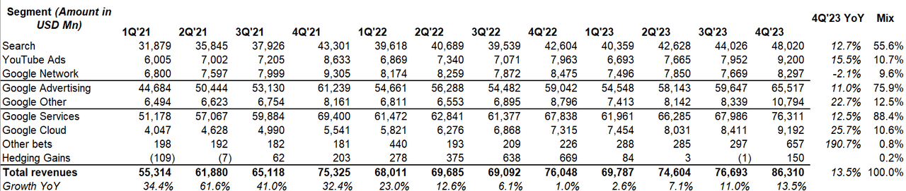 Alphabet revenue segments