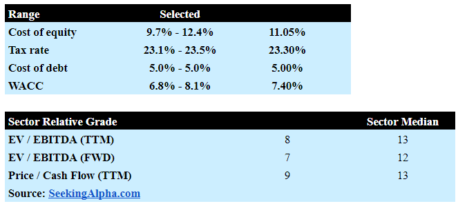 Source: My DCF Model