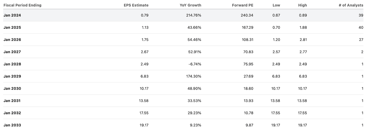 consensus estimates