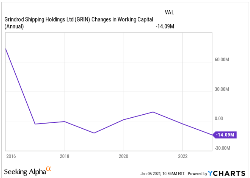 Source: Ycharts