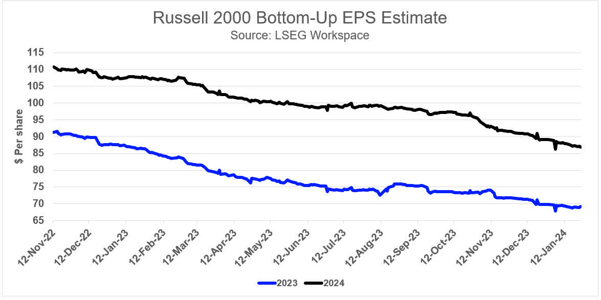 Russell 2000