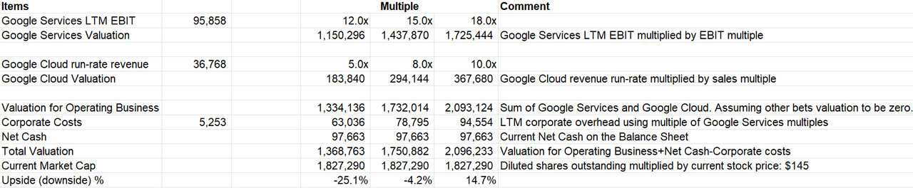 Google valuation framework