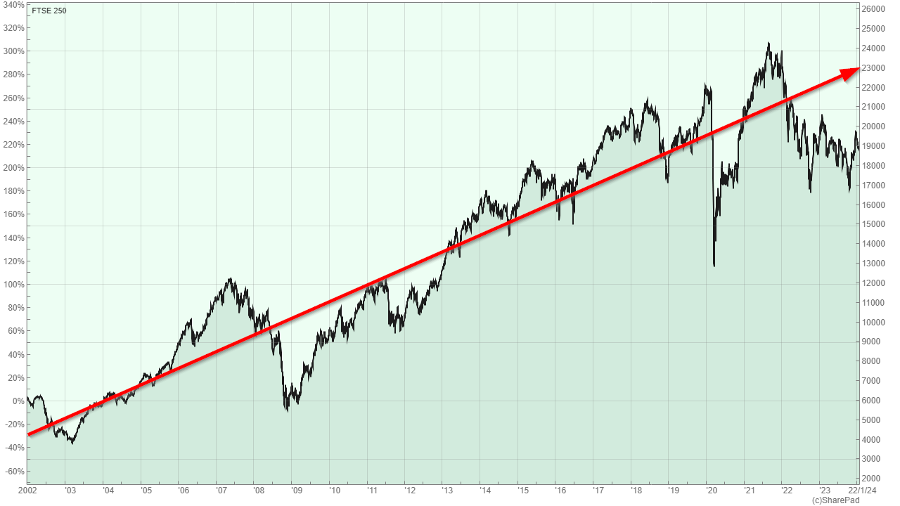 FTSE 250 Price Chart 2024