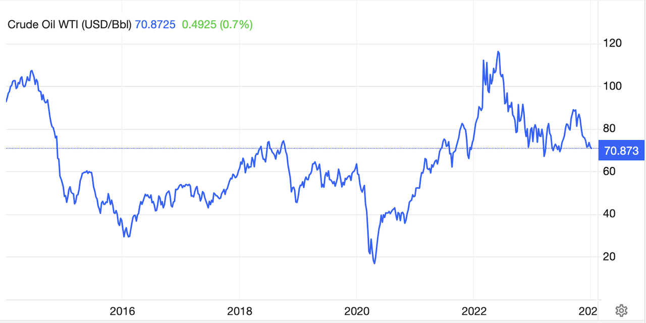 The oil price chart