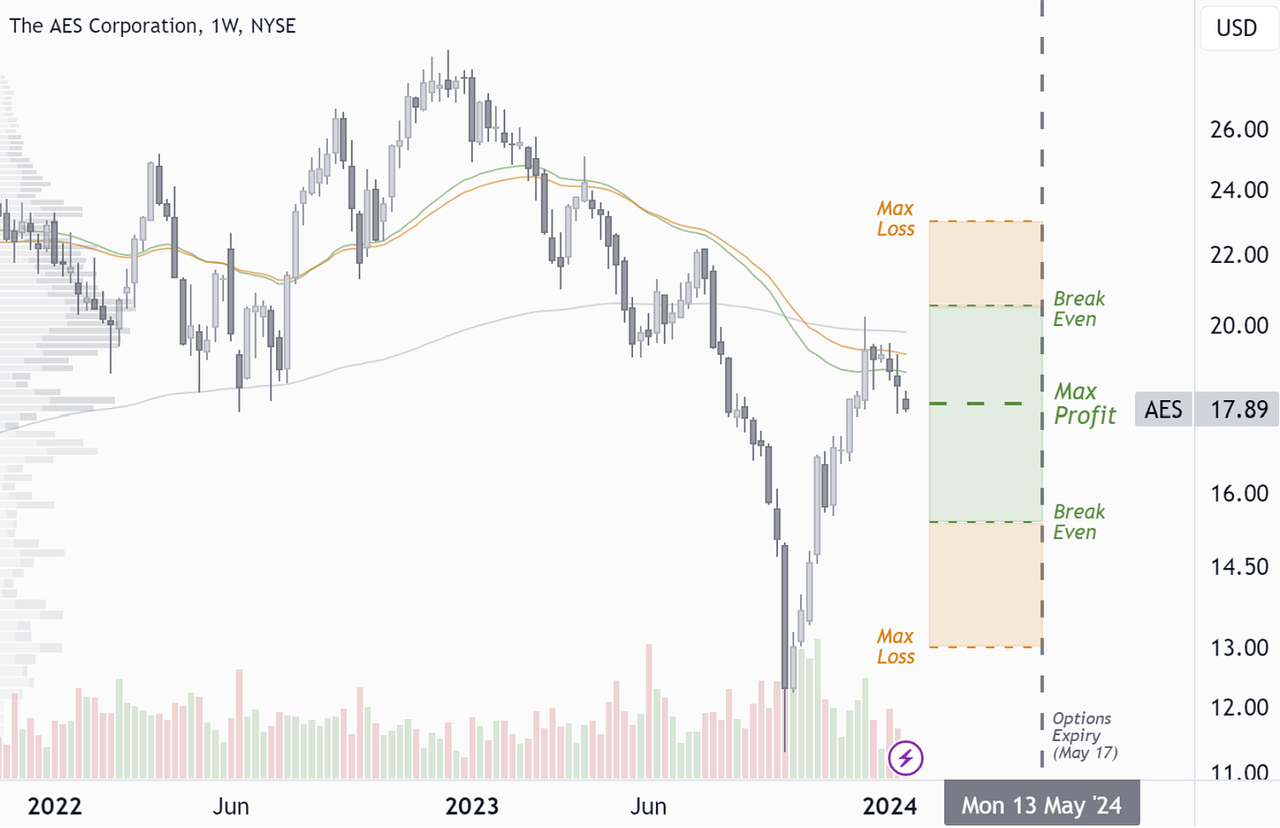 AES: Weekly Share Price Development 2022-2024 - Payoff Hold Strategy