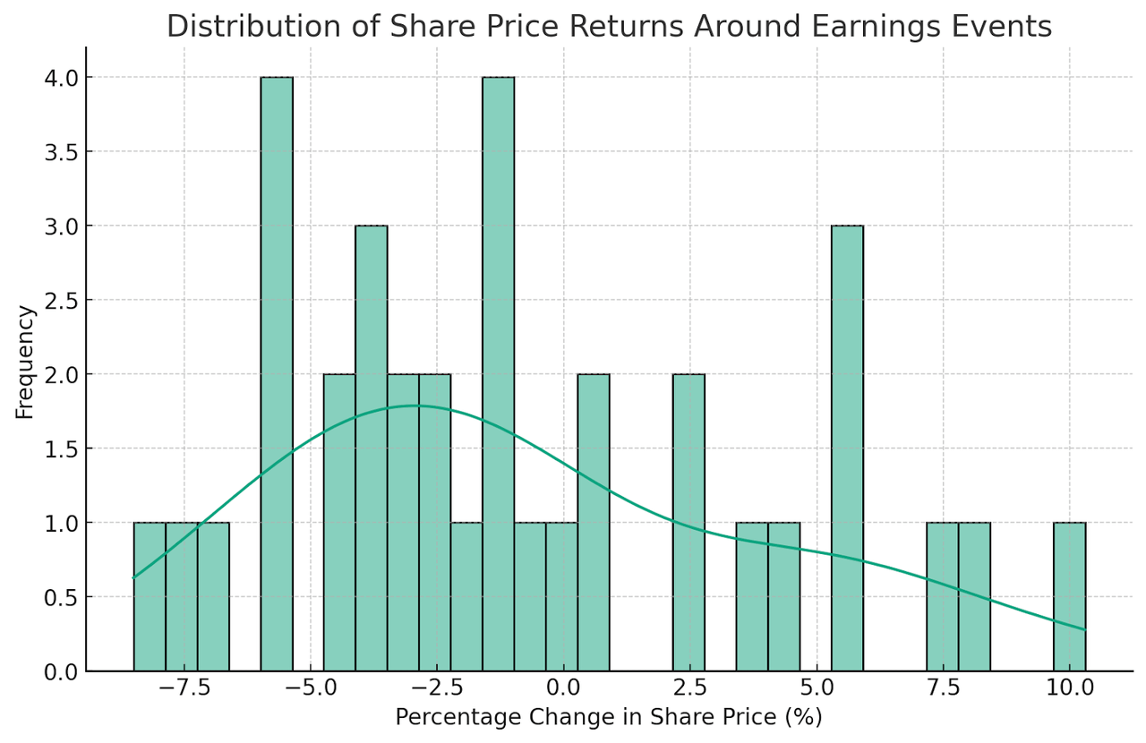 distribution of share price returns