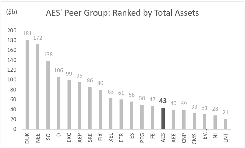 AES: Peer Group Ranked by Total Assets