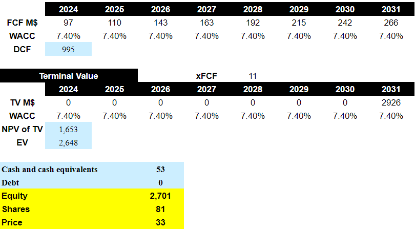 Source: My DCF Model