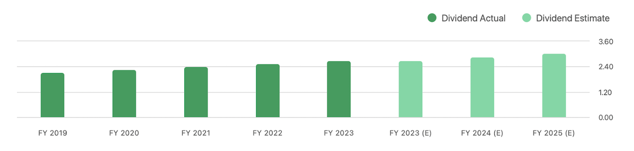 Dividend Outlook