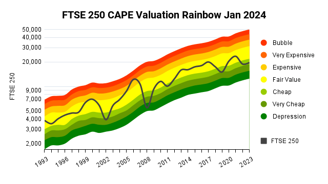 FTSE 250 CAPE valuation bubble 2024