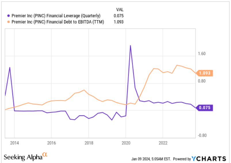 Source: Ycharts