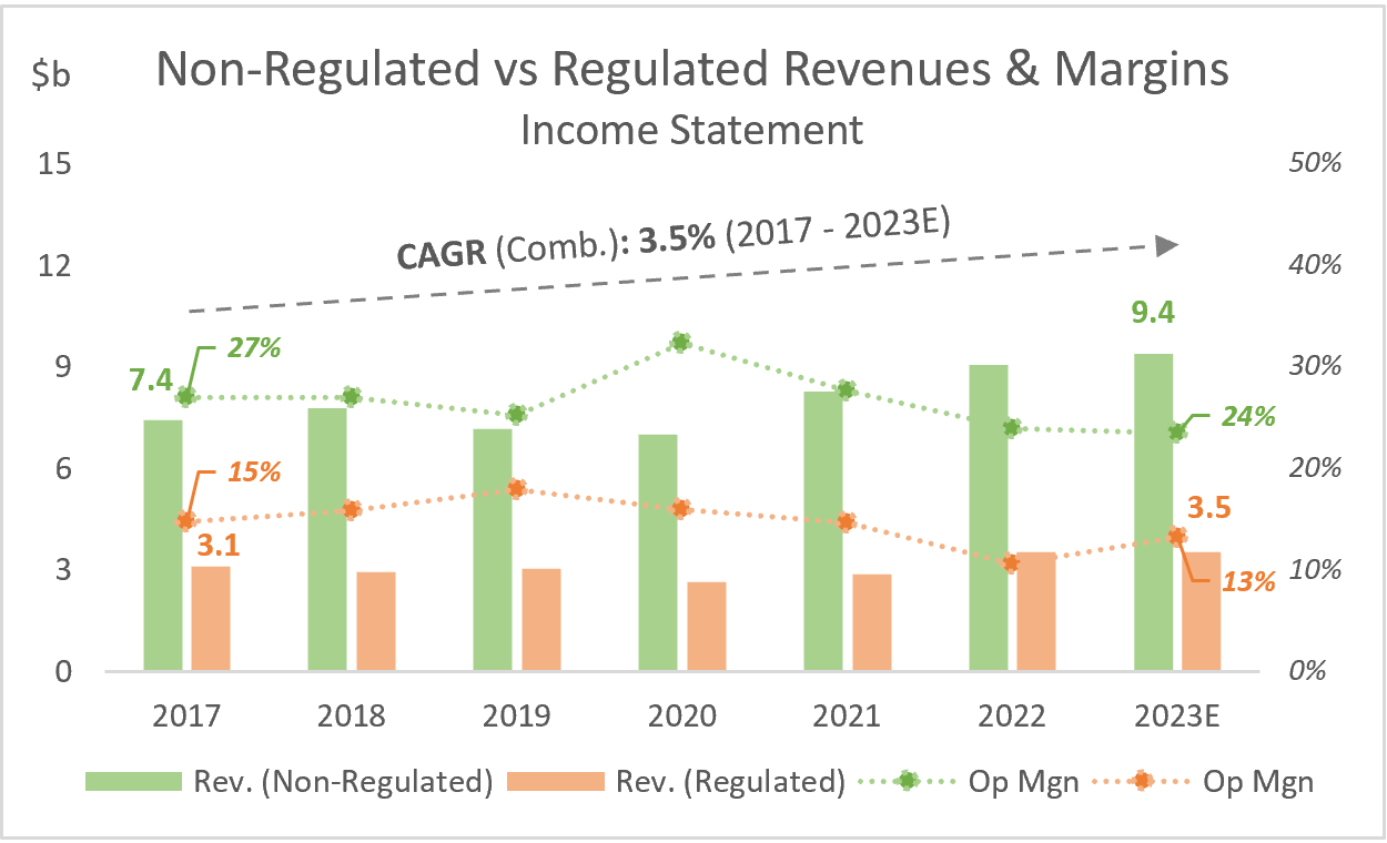 AES: Non-Regulated vs Regulated Revenues & Margins