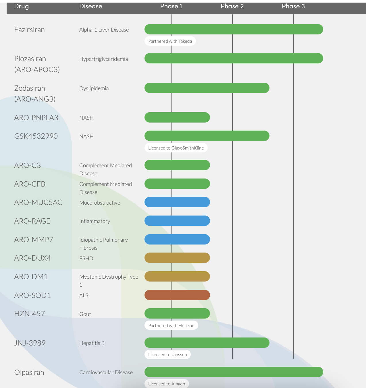 ARWR PIPELINE