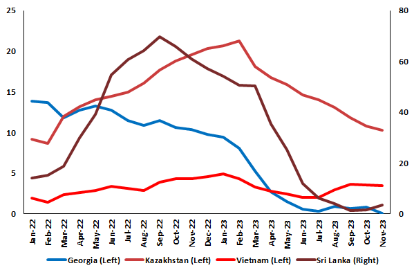 Inflation has Fallen Considerably in many Asian Frontier Countries (in %)