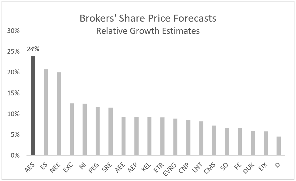 AES: Brokers' Share Price Forecasts - Relative Growth Estimates