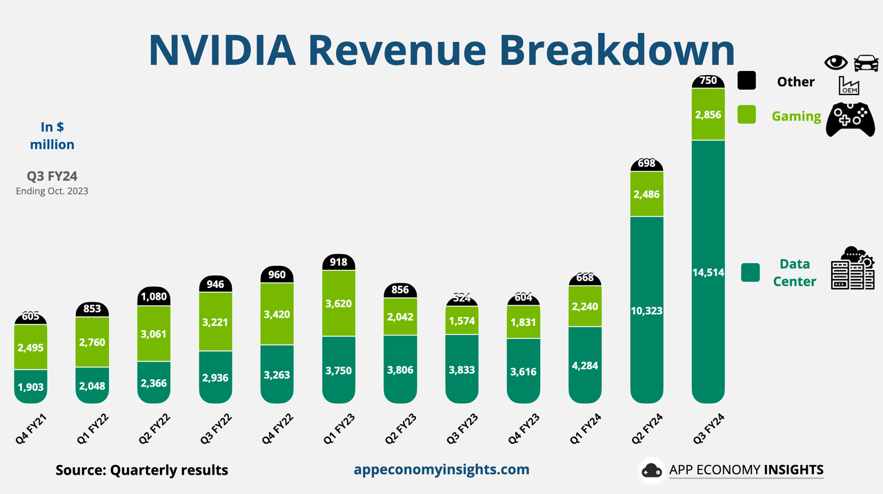 Nvidia Revenue Breakdown