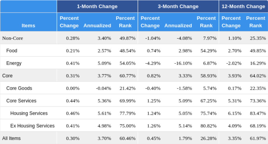 Annualized Inflation Over the Past 12 Months