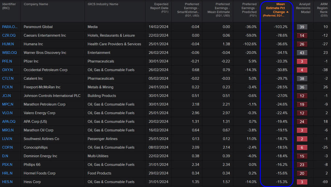 Largest Negative Revisions for 2023 Q4