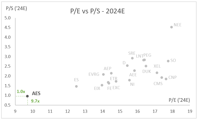 AES: P/E vs P/S - 2024E - Peer Analysis