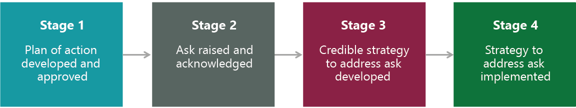 Exhibit 1: Engage for Impact Progress Framework