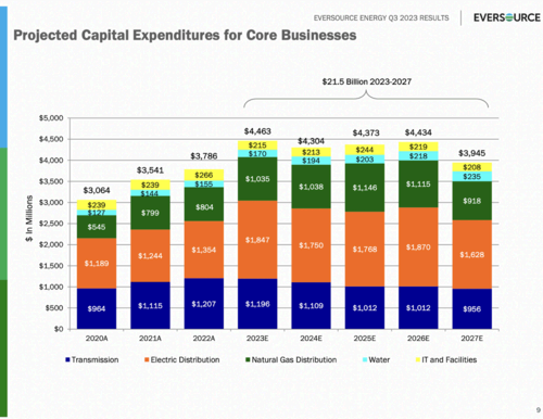 Capital allocations for ES