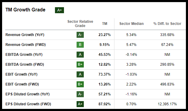 TM Stock Growth Grade