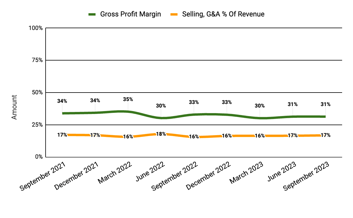 Gross Profit Margin and Selling, G&A % Of Revenue