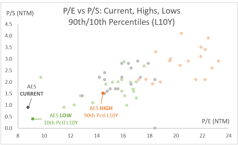 AES: P/E vs P/S - Current vs Highs & Lows - 90th/10th Percentiles (NTM)