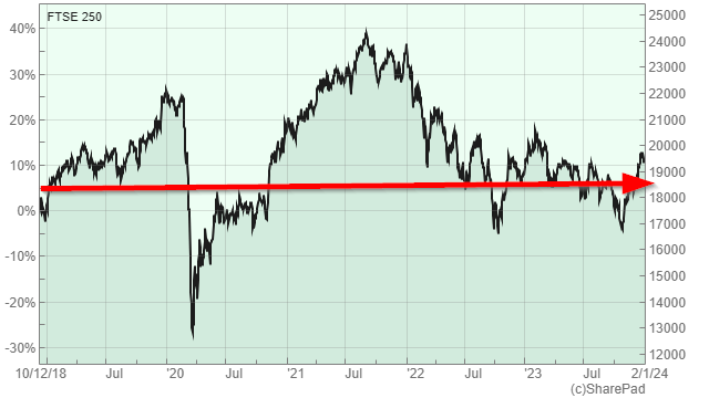 FTSE 250 5-year chart 2024