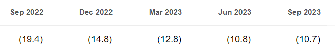 Seeking Alpha | Net Losses from Q3 2022 to Q3 2023