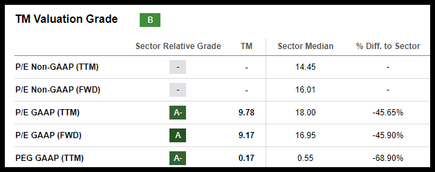 TM Stock Valuation