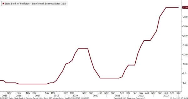 Benchmark Interest Rates in Pakistan are at an All Time High – 2024 Could See Aggressive Interest Rate Cuts in Pakistan as Inflation Decreases