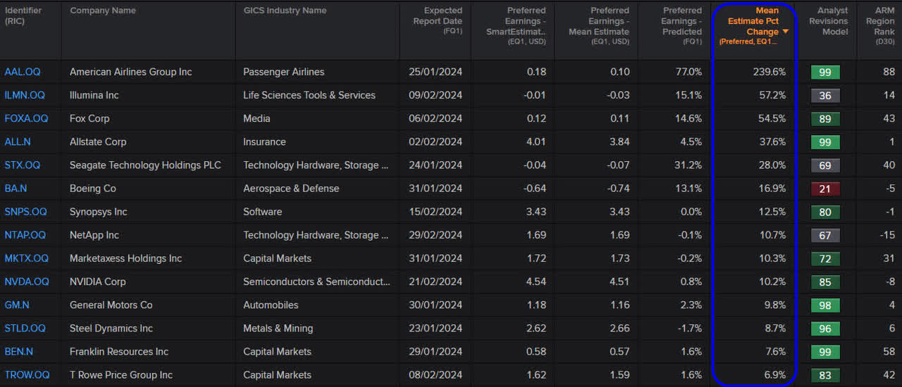 Largest Positive Revisions for 2023 Q4