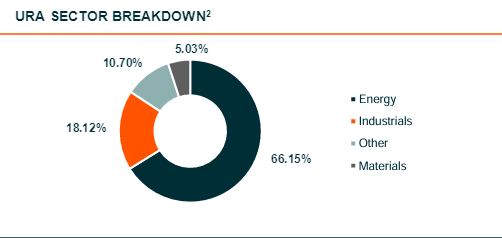 URA sector breakdown