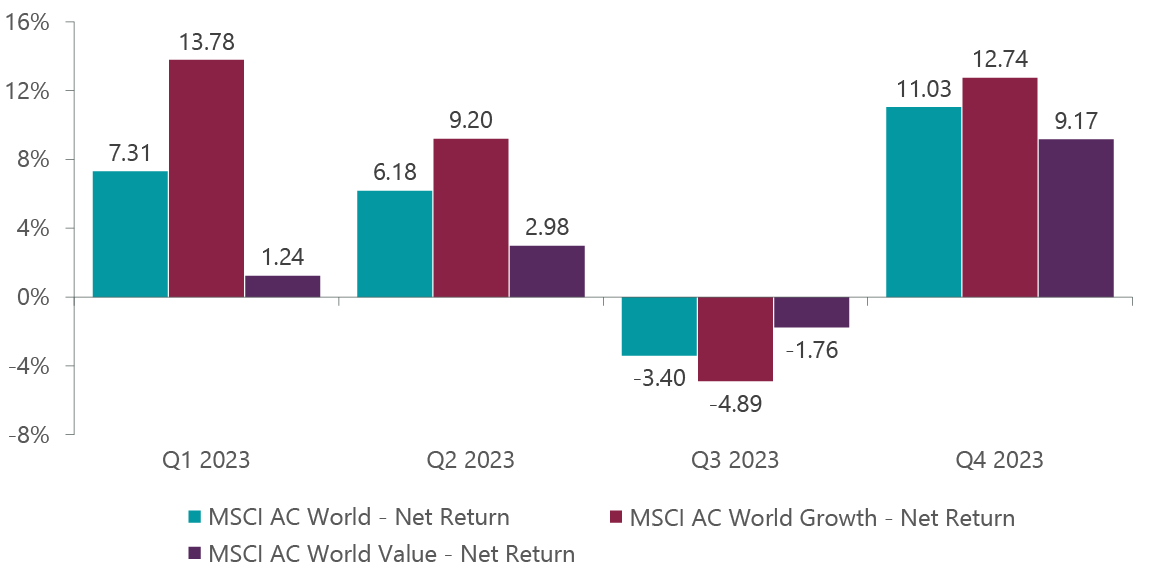 Exhibit 1: MSCI Growth vs. Value Performance