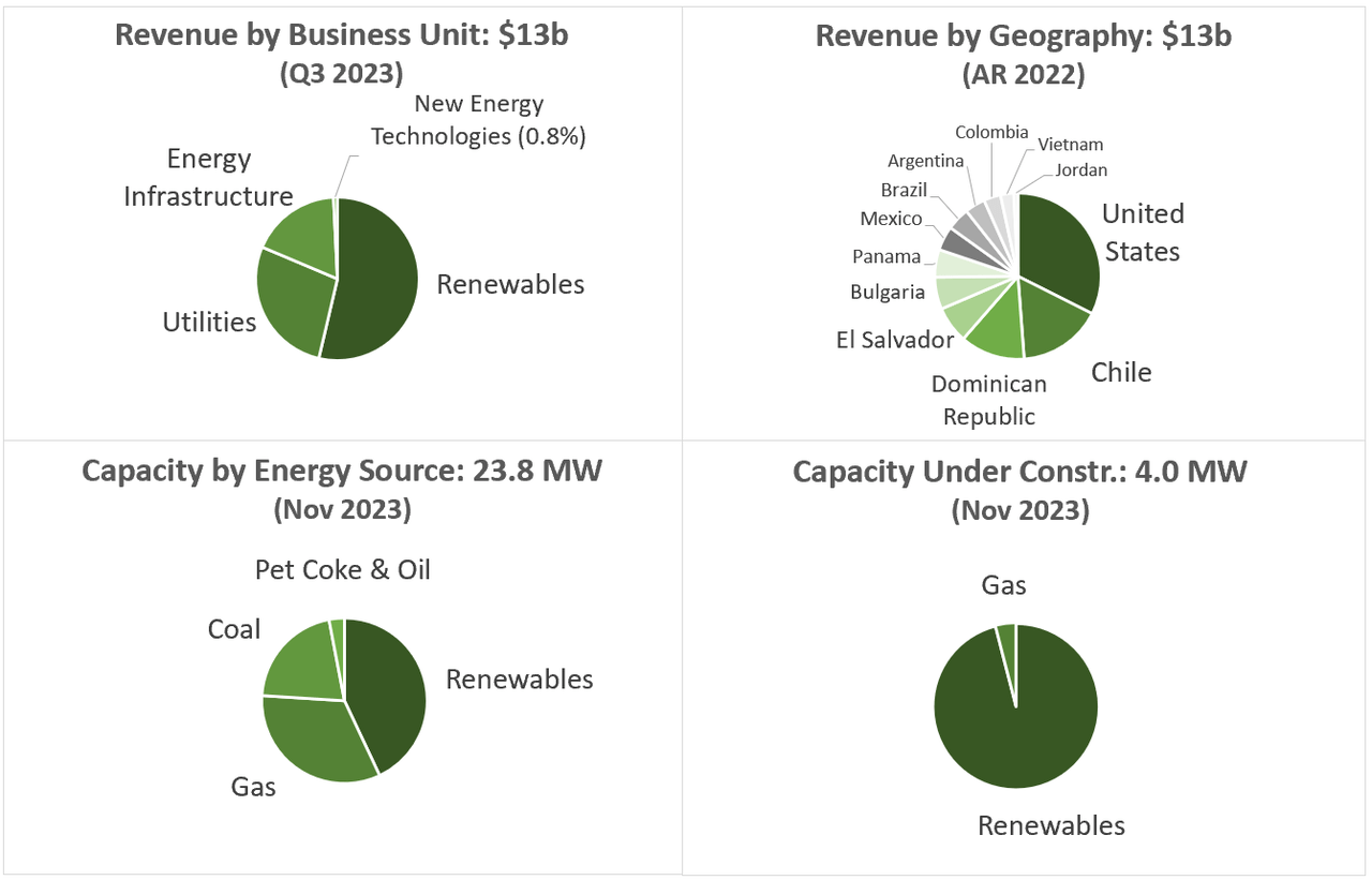 AES: Segments by Revenue and Capacity 2023