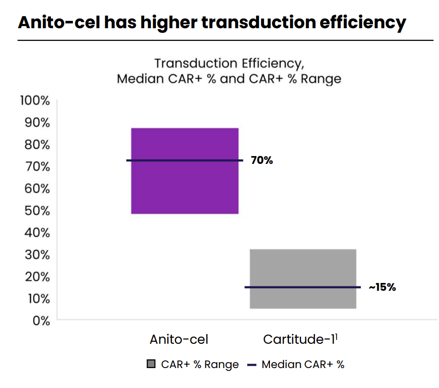 transduction efficiency