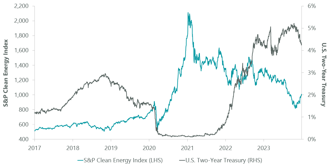 Exhibit 1: Rate Sensitivity of Clean Energy Stocks