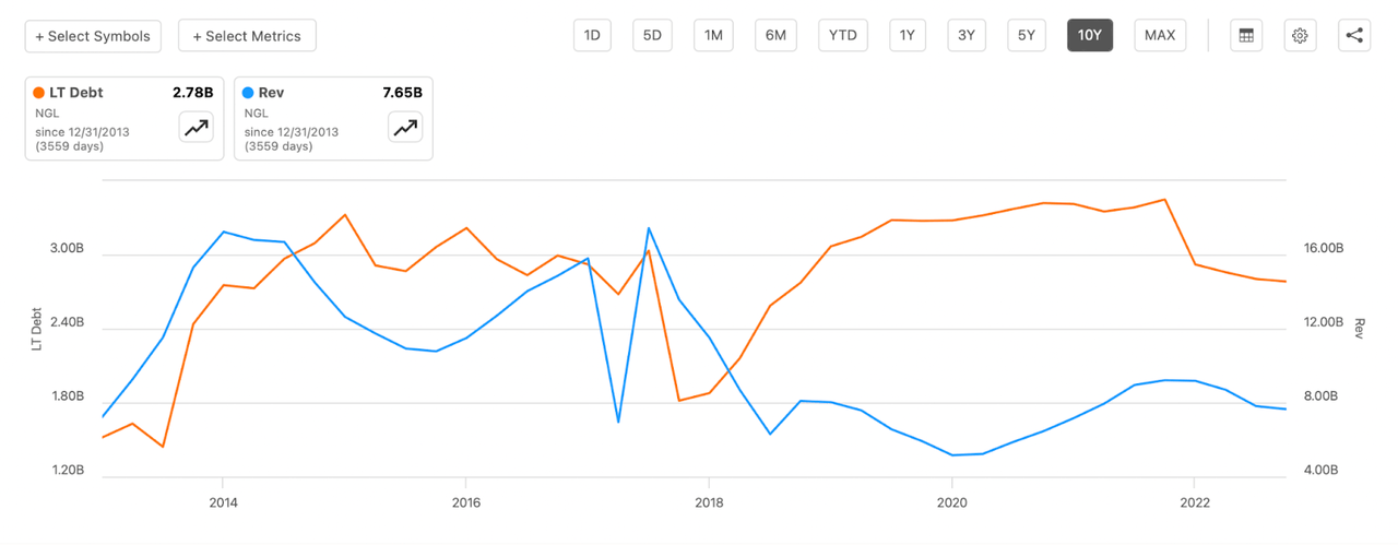 The company debt levels