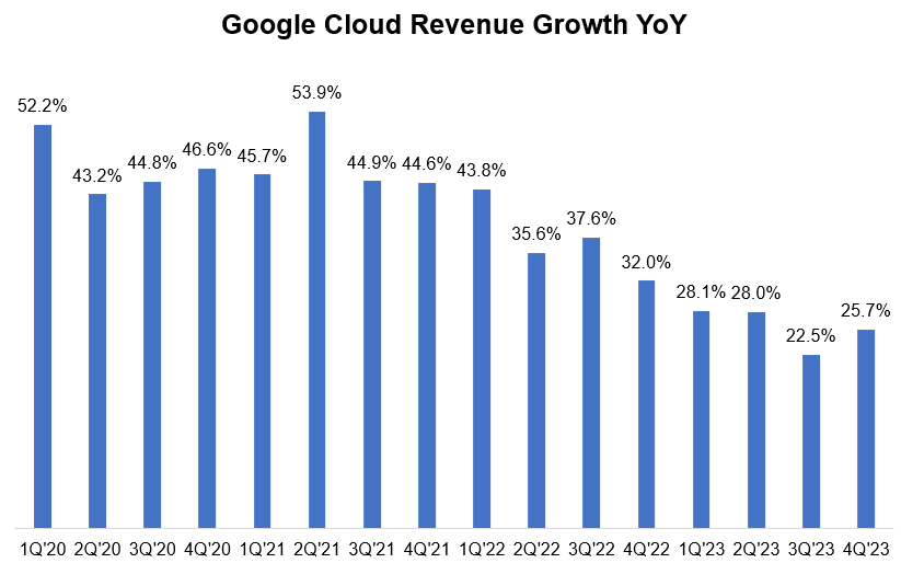 Google Cloud