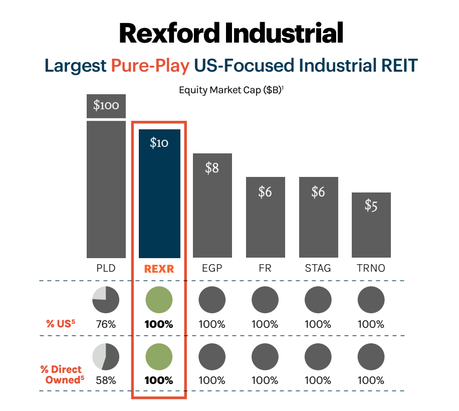 REXR October Investor Presentation