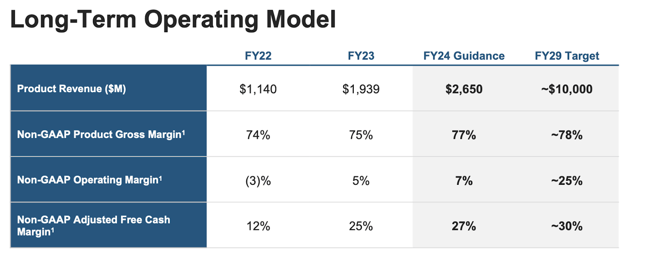 long-term operating model