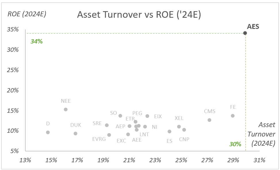 AES: Asset Turnover vs ROE ('24E) - Peer Analysis