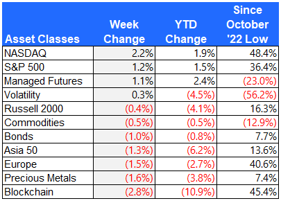 Asset class returns