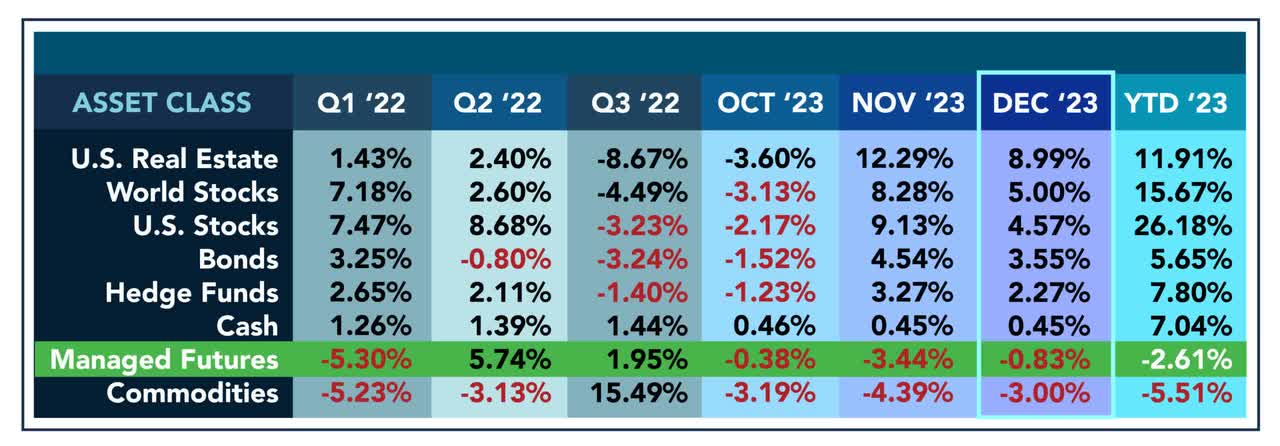 Asset class performance